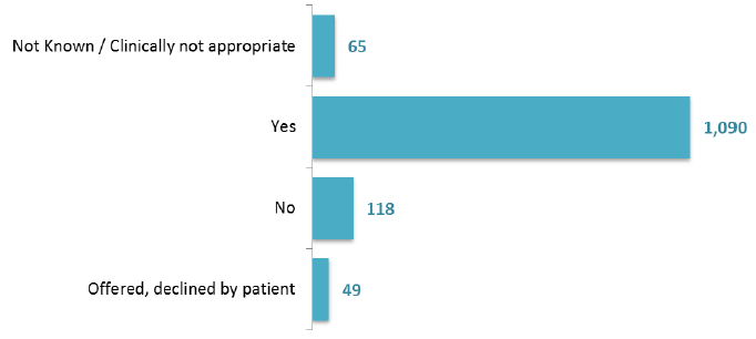 Figure 16: Number of patients (aged 18+), annual physical health check, March 2017 Census