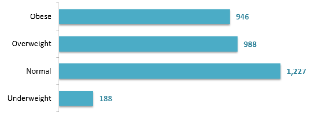 Figure 17: Number of patients (aged 18+), by BMI Index, March 2017 Census