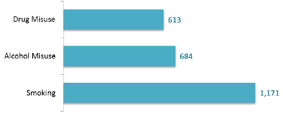 Figure 18: Number of patients (aged 18+), smoking, drugs and alcohol, March 2017 Census