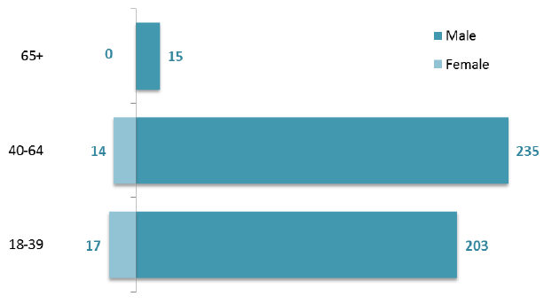 Figure 21: Number of patients (forensic services), age and gender, March 2017 Census