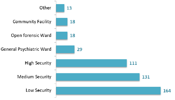  Figure 23: Number of patients (forensic services), by ward security level, March 2017 Census