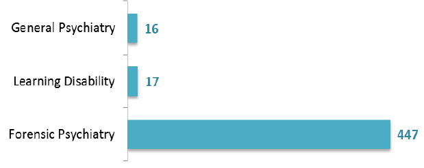 Figure 24: Number of patients (forensic services), by consultant specialty, March 2017 Census