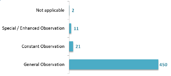 Figure 25: Number of patients (forensic services), by observation level, March 2017 Census