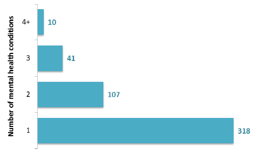Figure 26: Number of patients (forensic services), by number of mental health conditions, March 2017