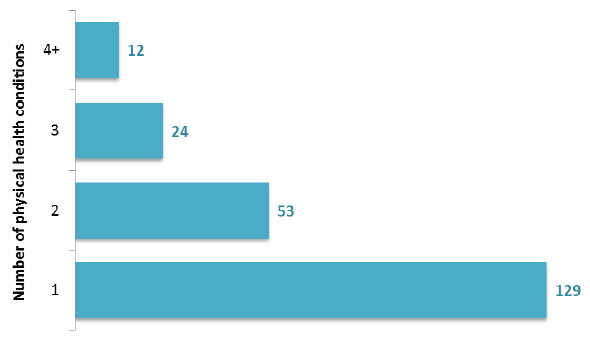Figure 28: Number of patients (forensic services), by number of physical conditions (based on suite of Yes/No questions), March 2017