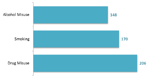 Figure 30: Number of patients (forensic services), smoking, drugs and alcohol, March 2017