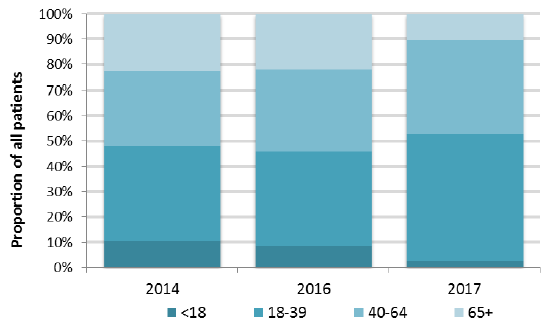 Figure 32: Number of patients (Outwith NHS Scotland), by age and Census