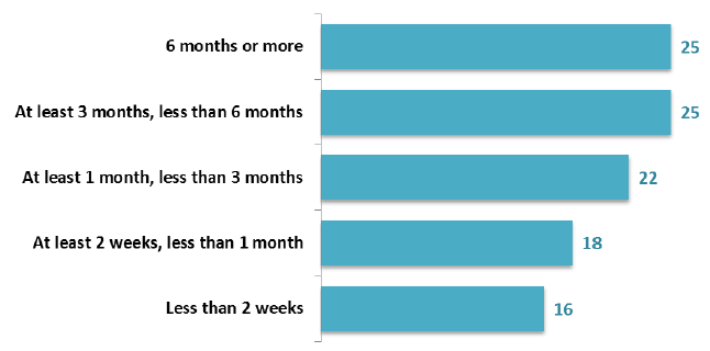 Figure 34: Number of patients (Outwith NHS Scotland), by time since care plan, March 2017