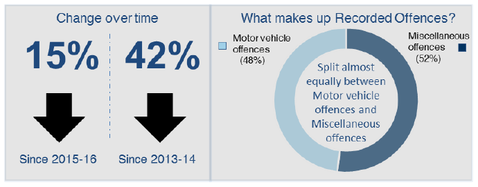 Total Recorded Offences