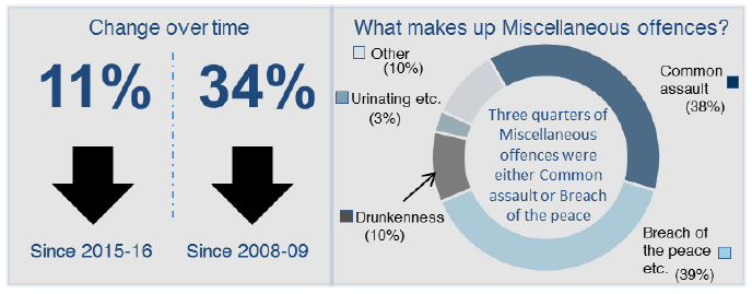 Group 6 – Miscellaneous Offences