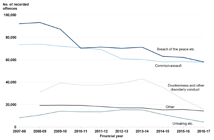 Chart 17: Miscellaneous offences in Scotland, 2007-08 to 2016-17