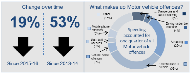 Group 7 – Motor Vehicle Offences