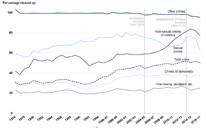 Chart 18: Clear up rates for crimes recorded by the police by crime group, 1976 to 1994 then 1995-96 to 2016-17