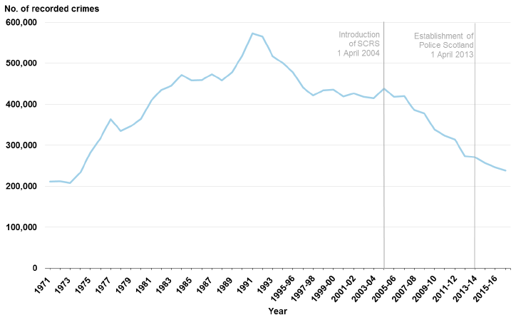 Chart 1: Total crimes recorded by the police, 1971 to 1994 then 1995-96 to 2016-17