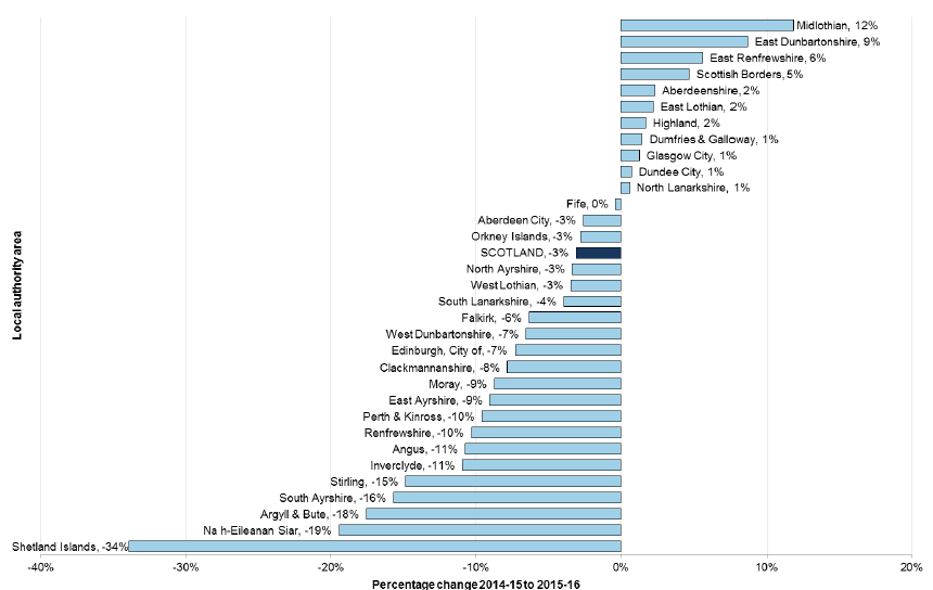 Chart 3: Change in total recorded crime between 2015-16 and 2016-17, by local authority area