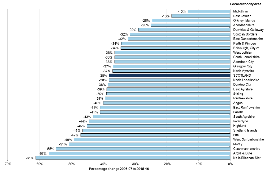 Chart 4: Change in total recorded crime between 2007-08 and 2016-17, by local authority area