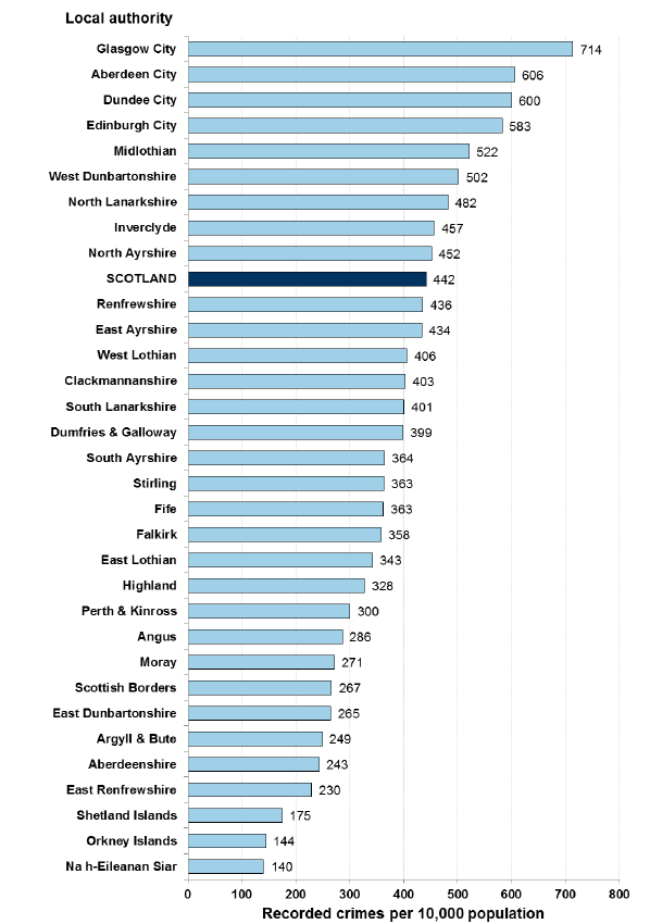 Chart 5: Total number of recorded crimes per 10,000 population