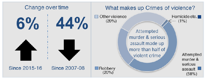 Group 1 – Non-sexual Crimes of Violence