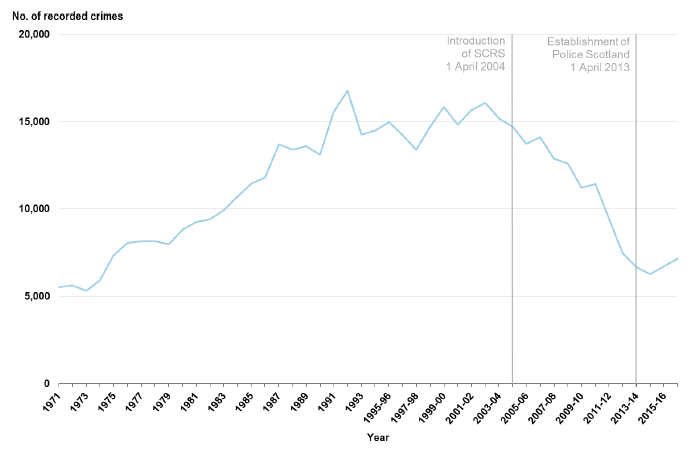 Chart 6: Non-sexual crimes of violence recorded by the police, 1971 to 1994 then 1995‑96 to 2016-17
