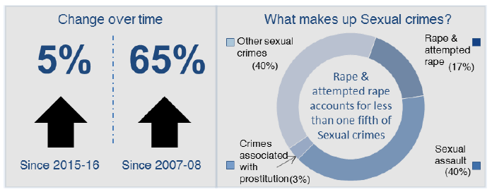 Group 2 – Sexual Crimes