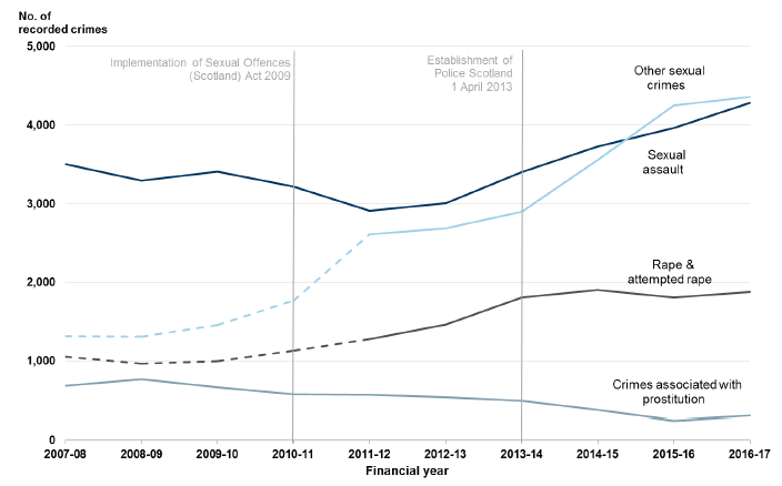 Chart 9: Sexual crimes in Scotland, 2007-08 to 2016-17
