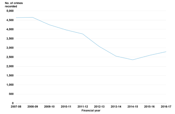Chart 13: Fire-raising in Scotland, 2007-08 to 2016-17