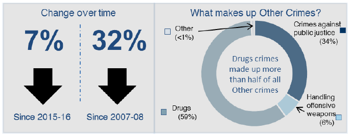 Group 5 – Other Crimes