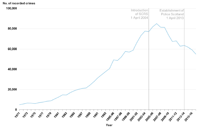 Chart 15: Other crimes recorded by the police