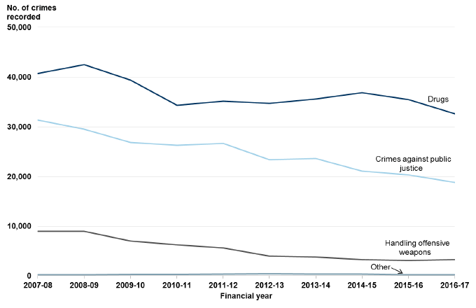 Chart 16: Other crimes in Scotland, 2007-08 to 2016-17