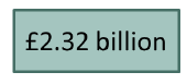 £2.32 billion