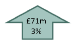 £71m 3%