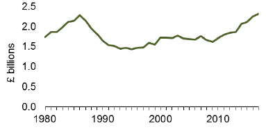 Long term trend in outstanding bank debt(1) 1980-2017