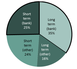Liabilities by type 2017 