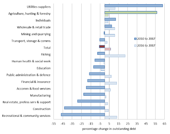Chart 4: Change in outstanding lending to UK businesses; comparison of May 2017 with May 2010 and with May 2016.