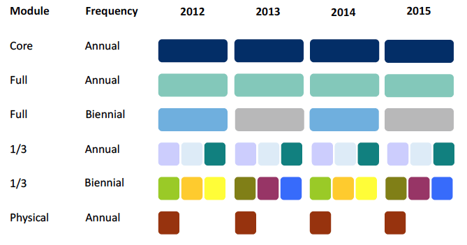 Figure 1 .1: Representation of multi-year core and modular design