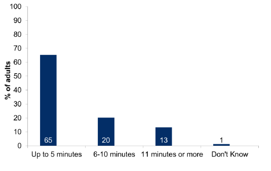 Figure 10.3: Walking distance to nearest greenspace