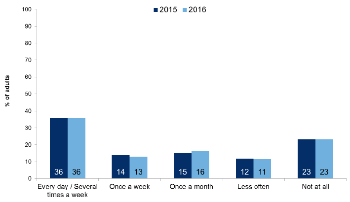 Figure 10.4: Frequency of use of nearest greenspace