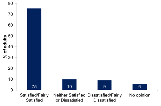 Figure 10.5: Satisfaction with nearest greenspace