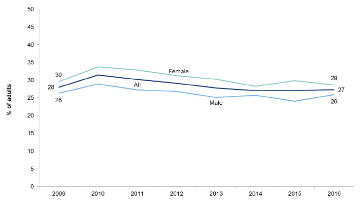 Figure 11.1: Percentage providing unpaid help to organisations or groups in the last 12 months by gender