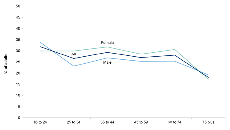 Figure 11.2: Percentage providing unpaid help to organisations or groups in the last 12 months by age within gender