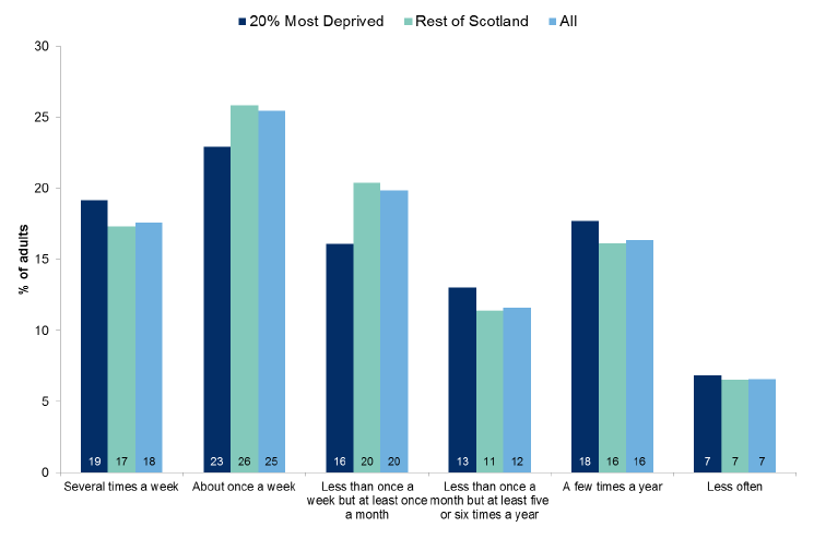 Figure 11.3: Frequency of unpaid help to organisations or groups in the last 12 months by Scottish Index of Multiple Deprivation