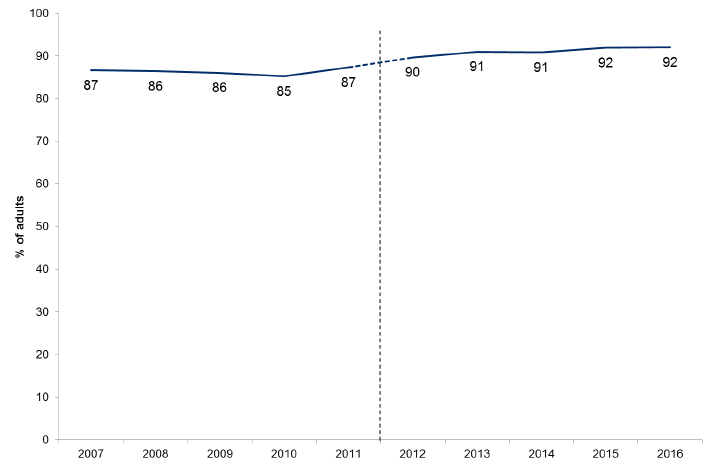 Figure 12.1: Cultural engagement by adults in the last 12 months by year