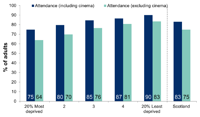 Figure 12.4: Attendance at cultural events and visiting places of culture in the last 12 months by Scottish Index of Multiple Deprivation