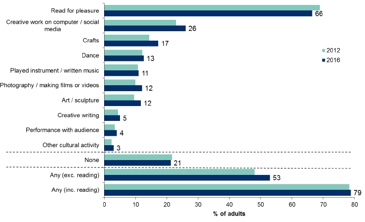 Figure 12.6: Participation in cultural activities in the last 12 months