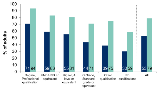 Figure 12.7: Participation in any cultural activity in the last 12 months by highest level of qualification