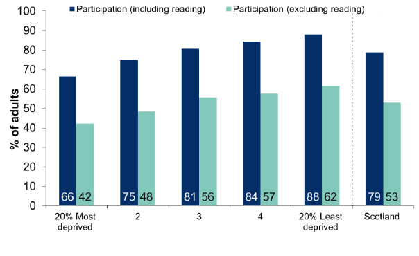 Figure 12.8: Participation in any cultural activity in the last 12 months by Scottish Index of Multiple Deprivation