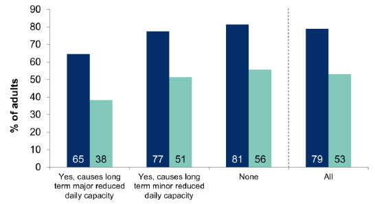 Figure 12.9: Participation in any cultural activity in the last 12 months by long term physical/mental health condition