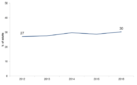 Figure 2.1: Long-term physical or mental health condition of adults by year