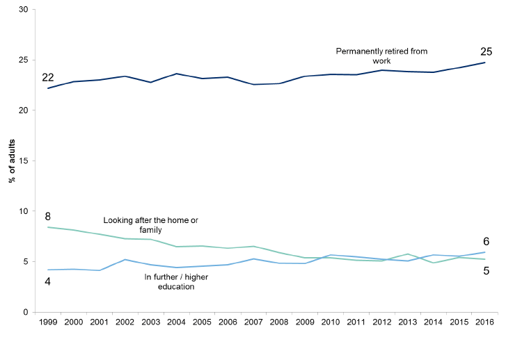 Figure 2.2: Economic status of adults by year – selected groups