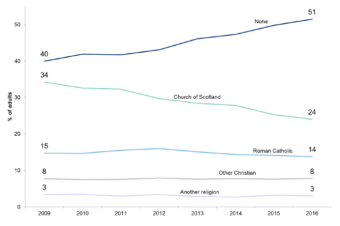 Figure 2.3: Religious belonging of adults by year